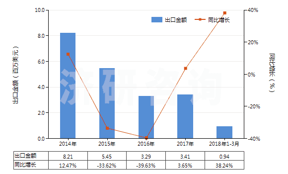 2014-2018年3月中國(guó)機(jī)動(dòng)大客車或貨運(yùn)車用翻新輪胎(HS40121200)出口總額及增速統(tǒng)計(jì)